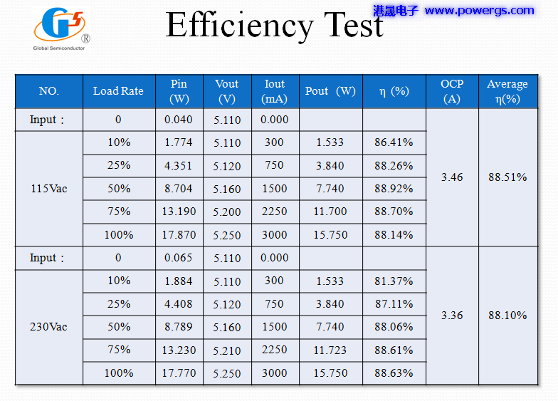 5V3A USB輸出方案電路圖 BOM list,環(huán)球半導(dǎo)體G5199B-02,PCB端